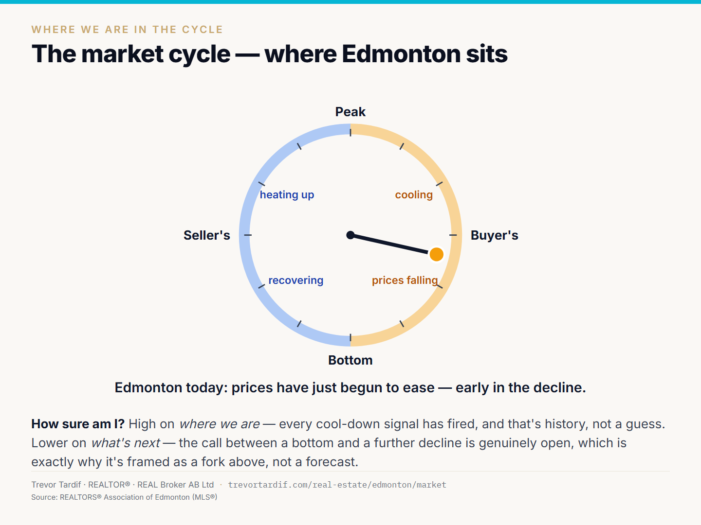 Slide showing where Edmonton sits in the market cycle, with a “how sure am I?” confidence note
