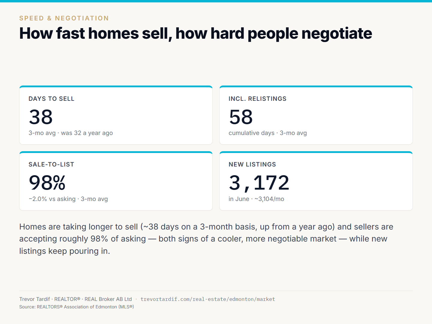 Slide showing days on market and the gap between list and sold price