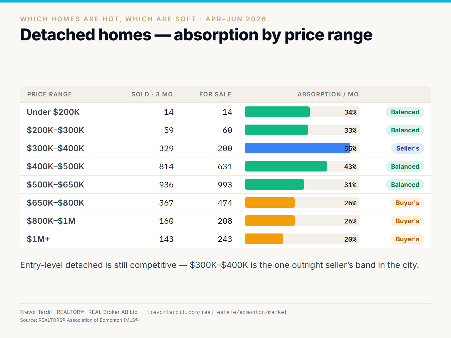 Slide showing months of inventory by price band for detached homes